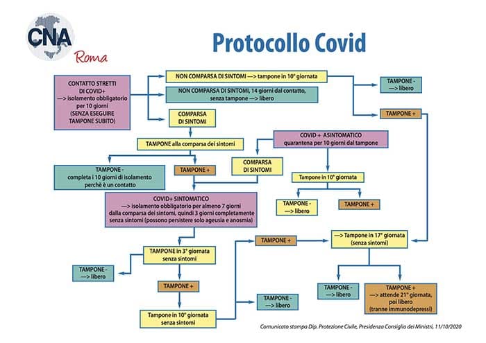protocollo covid