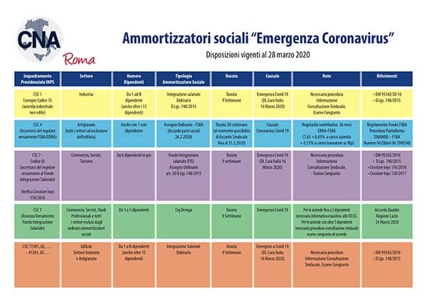 ammortizzatori sociali cura italia