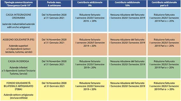 schema ammortizzatori sociali decreto ristori